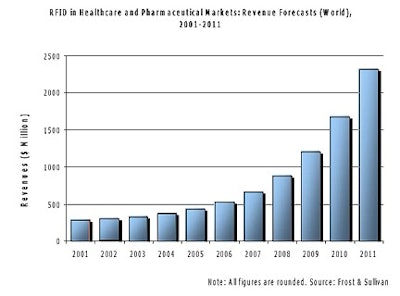 RFID for healthcare markets is forecast by Frost & Sullivan to reach $2.3 billion by 2011.