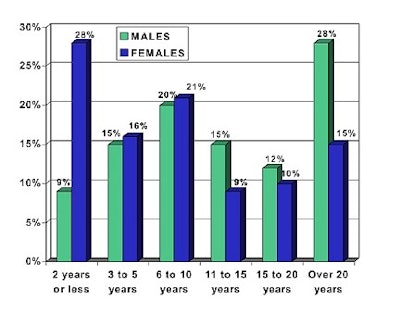 The average respondent is about 40 years old. Male respondents are on average four years older than female respondents.