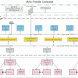 This drawing illustrates the top-floor-to-shop-floor communications network that unites Arla's new dairy into a tightly integrat