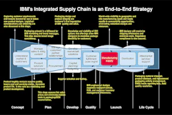 IBM's ISC process is an end-to-end strategy from product concept through launch and life cycle.