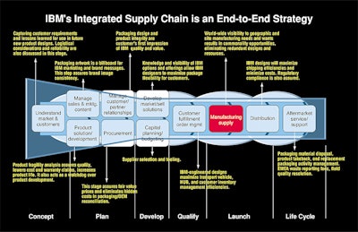 IBM's ISC process is an end-to-end strategy from product concept through launch and life cycle.