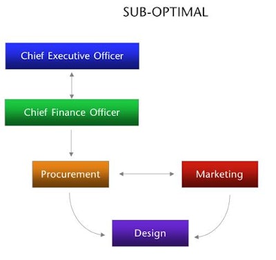 In a typical package design management model, marketing is in control, but design and visual brand expression are an afterthough