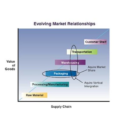 Both horizontal and vertical acquisitions are changing market relationships in contract packaging. Horizontally, some contract p