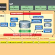 This diagram illustrates the layers of interconnectivity that Arla Foods aims to spread across all of its plants worldwide. The