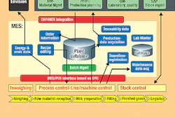 This diagram illustrates the layers of interconnectivity that Arla Foods aims to spread across all of its plants worldwide. The