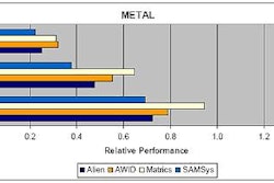 Relative performance of readers interrogating a metal-based product.