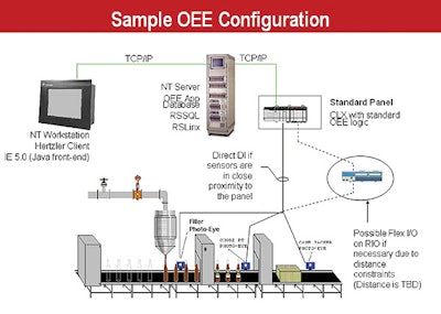 Sample OEE configuration
