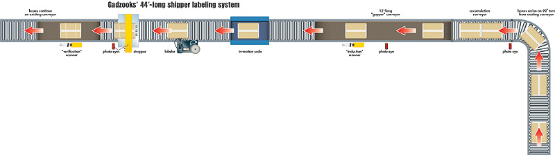 Gadzooks' 44'-long shipper labeling system