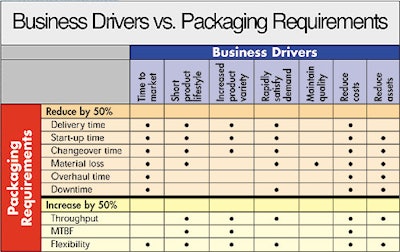 The chart shows the direct correlation between business drivers and packaging machine requirements that have been defined by Uni