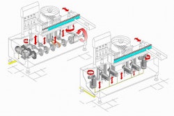 Fig. 1: Comparison between mechanical and electronic vertical shafts in a filling machine.
