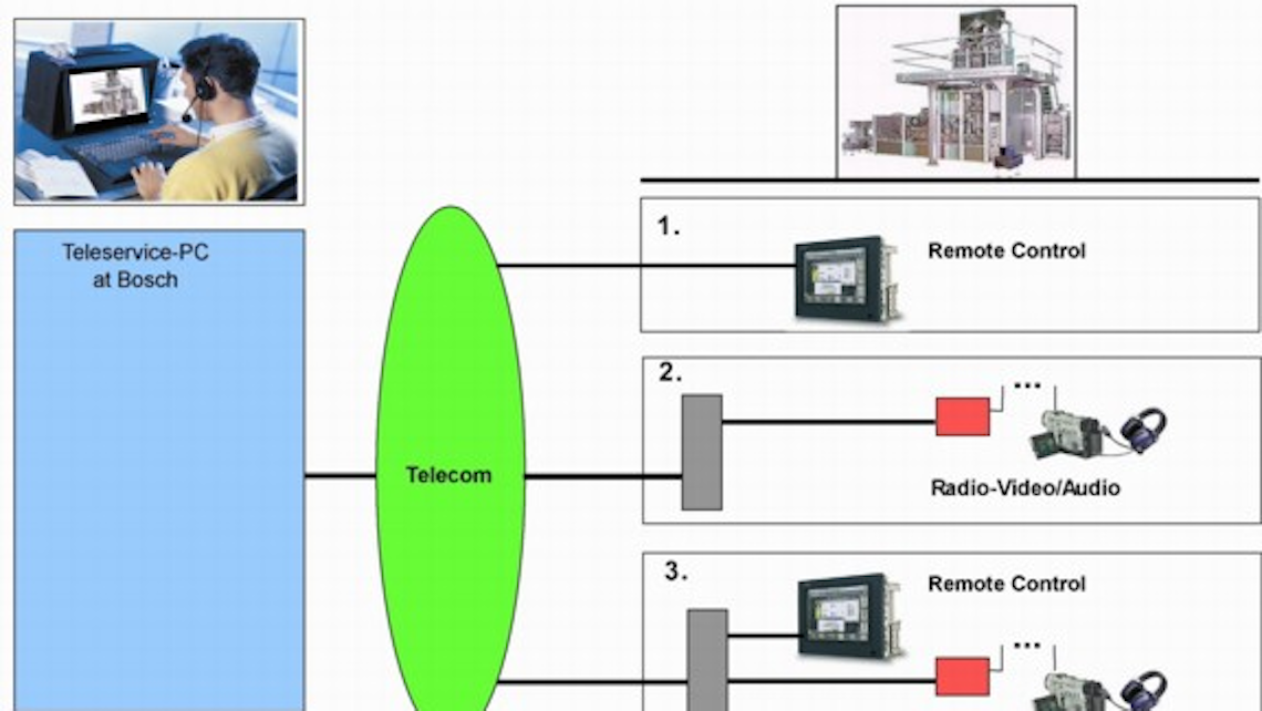 Open And Global Control Architecture For Packaging Technology Of
