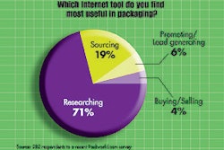 Packaging buyers find that researching online is the most valuable internet tool.