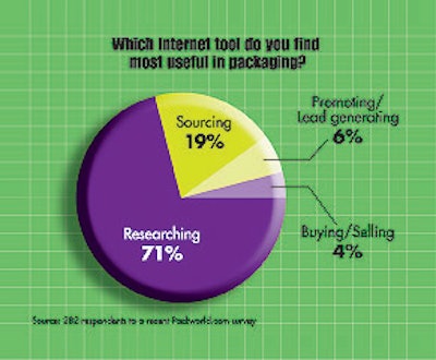 Packaging buyers find that researching online is the most valuable internet tool.