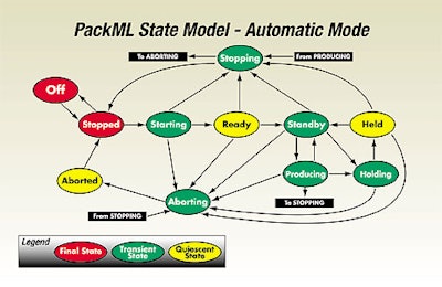 OMAC's proposed model for standardizing how packaging equipment shifts into different states.