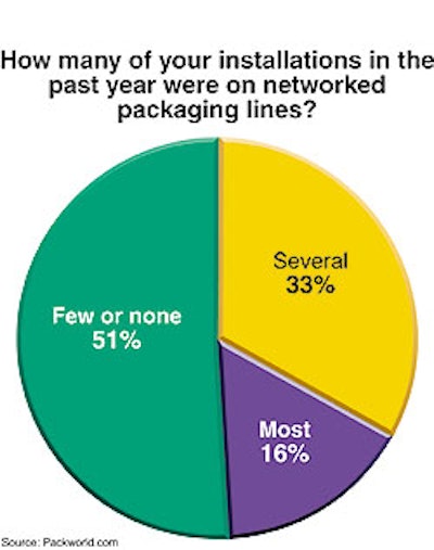 Networking still nascent: While half of respondents report that few or none of their installations in the last year were on netw