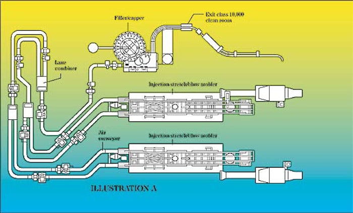 In the above drawing of Daiwa Can's ASIS line, two single-stage injection/stretch blow molding machines feed bottles through an