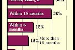 Never say never: only a handful of respondents indicate packaging e-procurement isn't for them. For the rest, buying online is j