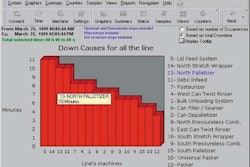 The computer screen capture at far left shows detailed reasons for stoppages on each machine on a packaging line. Downtime patte