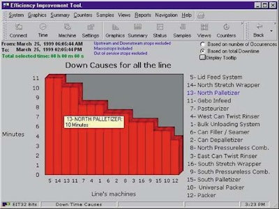 The computer screen capture at far left shows detailed reasons for stoppages on each machine on a packaging line. Downtime patte