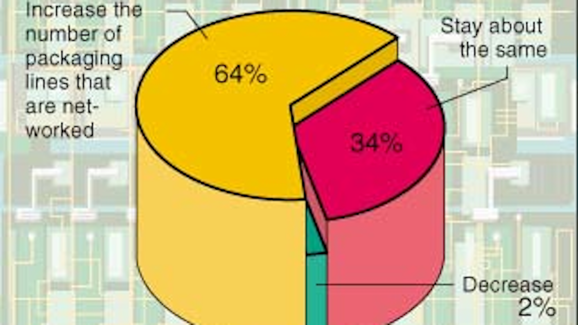 Networks On The Rise Packagers Say Packaging World