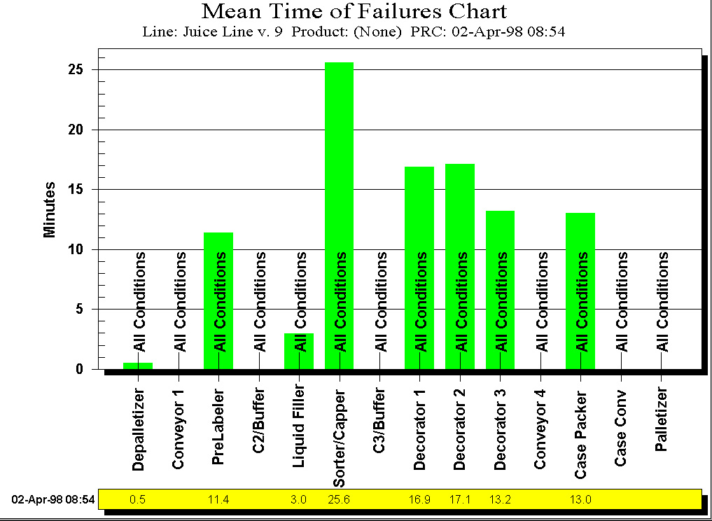 By viewing charts of acquired data, it?s possible to pin down specific line performance symptoms that can then be analyzed. This