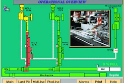 The SCADA software picks up real-time production data from flow wrappers (inset) and other equipment, displaying results in a gr