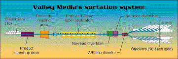 On Valley's newest 200'-long labeling/sortation/collating line, cassettes, CDs and videos are manually loaded into the 10 dispen