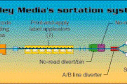 On Valley's newest 200'-long labeling/sortation/collating line, cassettes, CDs and videos are manually loaded into the 10 dispen