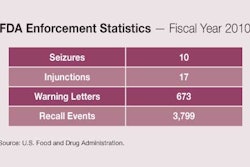 Pw 2203 Fda Enforcement Stats 10 Ls