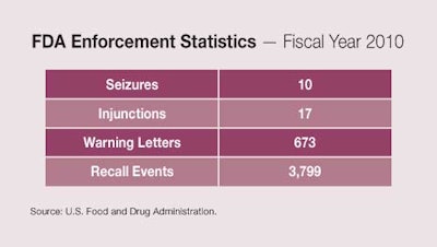 Pw 2203 Fda Enforcement Stats 10 Ls