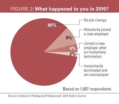 Pw 2227 Salary Figure2