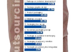 Out of 15 specific packaging functions, the list above were those most often mentioned by respondents to the survey. Most of the