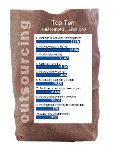 Out of 15 specific packaging functions, the list above were those most often mentioned by respondents to the survey. Most of the