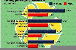 In this illustration, consumers rate how specific environmentally related packaging changes could influence their purchasing dec