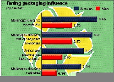 In this illustration, consumers rate how specific environmentally related packaging changes could influence their purchasing dec
