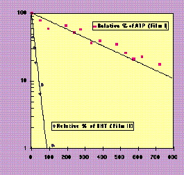 In measuring impregnated film samples for antioxidant migration, vitamin E (known as ATP, incorporated into Film I) remained in