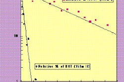 In measuring impregnated film samples for antioxidant migration, vitamin E (known as ATP, incorporated into Film I) remained in