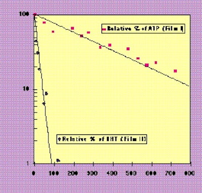 In measuring impregnated film samples for antioxidant migration, vitamin E (known as ATP, incorporated into Film I) remained in