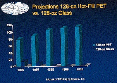 Here?s what the numbers say to International Packaging Systems? Richard Brewer: By the year 2000, the number of 1-gal hot-fill P