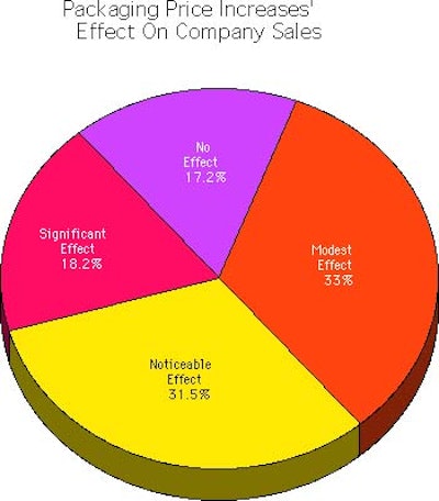 Chart A