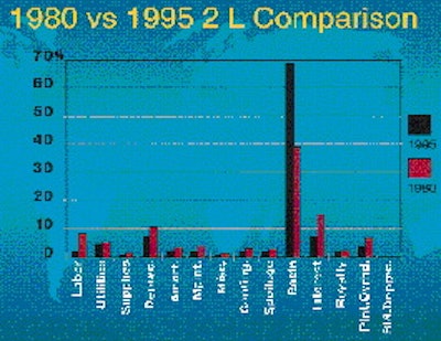 As this ?snapshot? of plant level costs shows, in 1980 resin cost represented just under 40% of the total cost of a 2-L PET