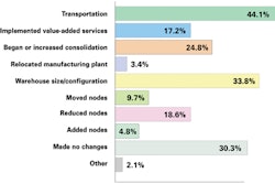 Pw 2780 Fig1 Network Changes