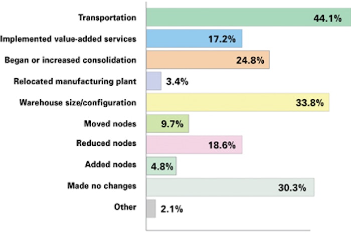 Pw 2780 Fig1 Network Changes
