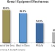This chart shows that of all the lines studied, the top 25% (best-in-class) are at 82% OEE, the middle 50% have OEE at 54.9%, an