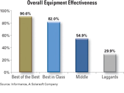 This chart shows that of all the lines studied, the top 25% (best-in-class) are at 82% OEE, the middle 50% have OEE at 54.9%, an