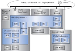 By putting its safety protocol in the public domain, the Ethernet Powerlink Standardization Group is giving automation users the