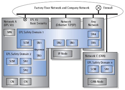 By putting its safety protocol in the public domain, the Ethernet Powerlink Standardization Group is giving automation users the