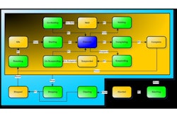 The PackML state model in automatic mode.