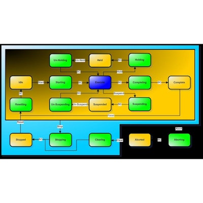 The PackML state model in automatic mode.