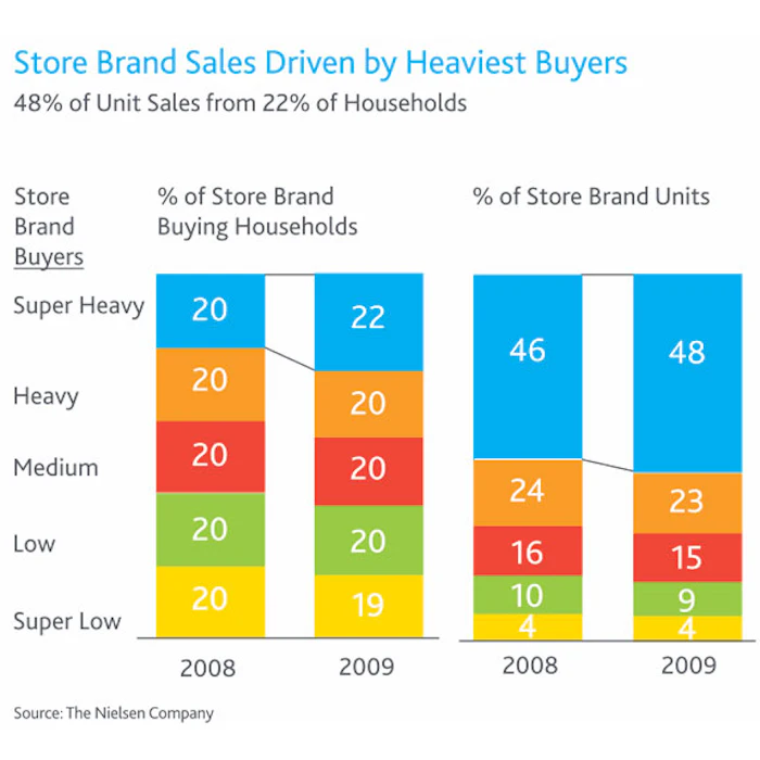 nielsen-store-brand-gains-approaching-20-of-dollar-share-in-u-s
